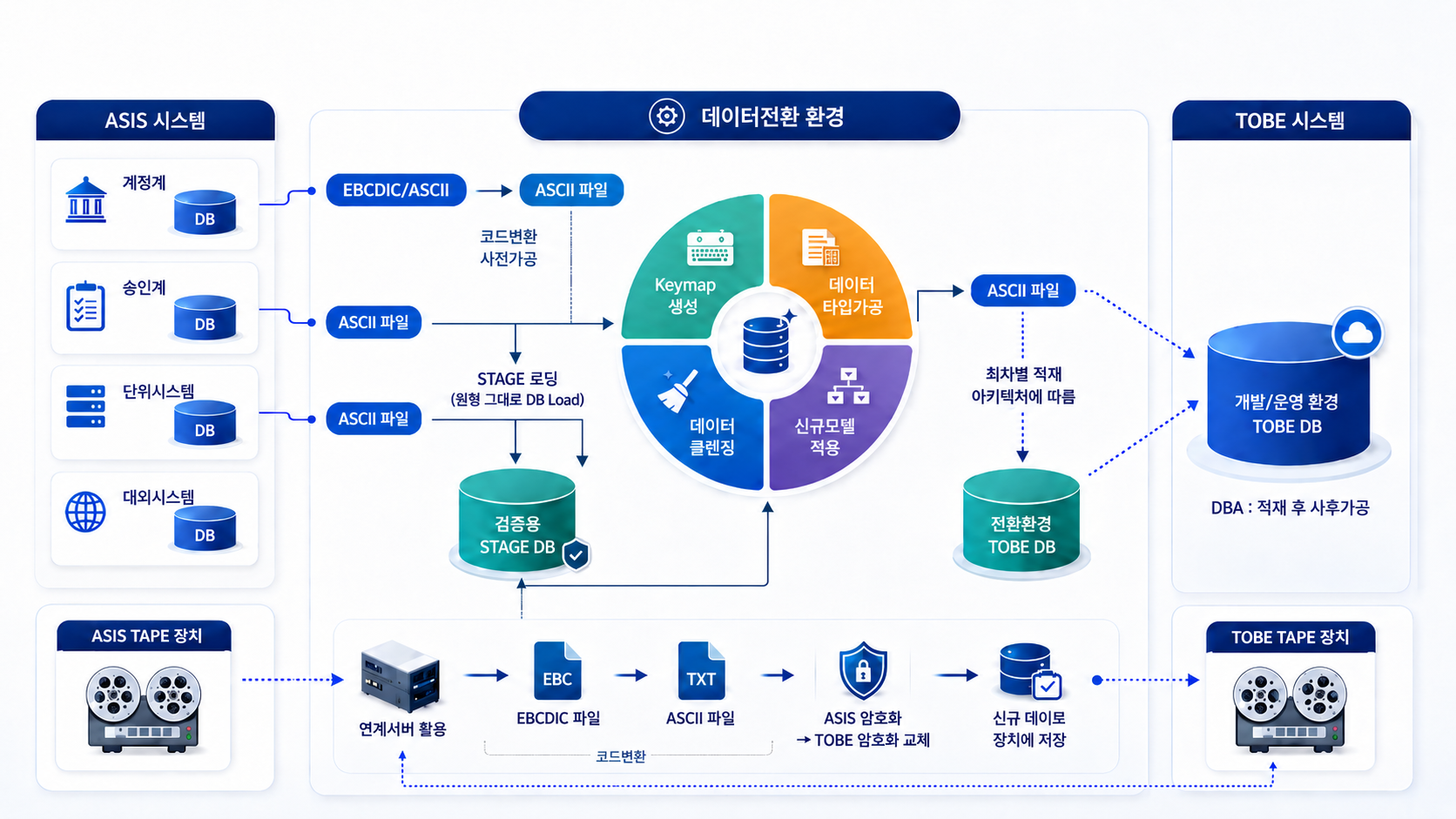 데이터 전환 프로세스